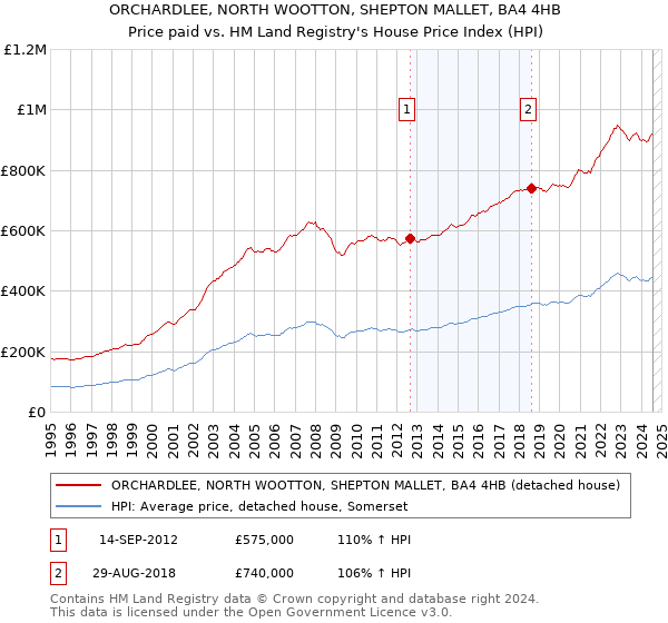 ORCHARDLEE, NORTH WOOTTON, SHEPTON MALLET, BA4 4HB: Price paid vs HM Land Registry's House Price Index