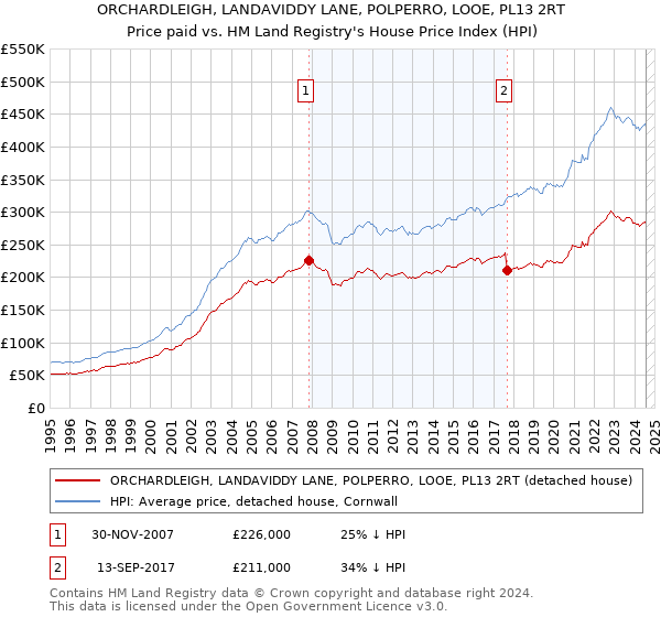 ORCHARDLEIGH, LANDAVIDDY LANE, POLPERRO, LOOE, PL13 2RT: Price paid vs HM Land Registry's House Price Index