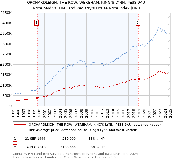 ORCHARDLEIGH, THE ROW, WEREHAM, KING'S LYNN, PE33 9AU: Price paid vs HM Land Registry's House Price Index