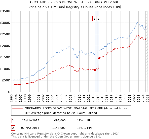 ORCHARDS, PECKS DROVE WEST, SPALDING, PE12 6BH: Price paid vs HM Land Registry's House Price Index