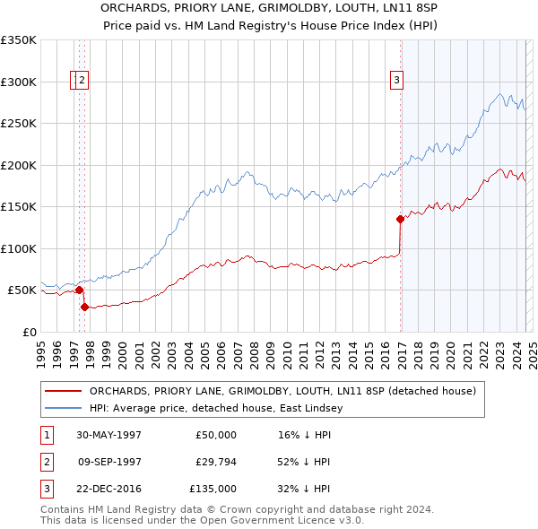 ORCHARDS, PRIORY LANE, GRIMOLDBY, LOUTH, LN11 8SP: Price paid vs HM Land Registry's House Price Index