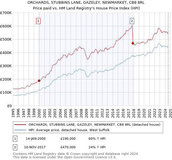 ORCHARDS, STUBBINS LANE, GAZELEY, NEWMARKET, CB8 8RL: Price paid vs HM Land Registry's House Price Index