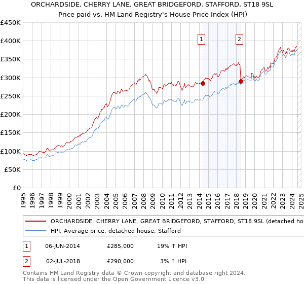 ORCHARDSIDE, CHERRY LANE, GREAT BRIDGEFORD, STAFFORD, ST18 9SL: Price paid vs HM Land Registry's House Price Index