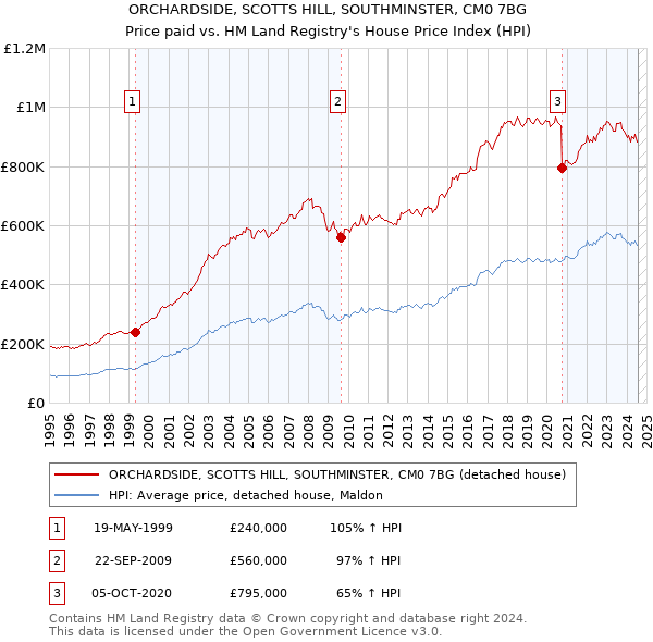 ORCHARDSIDE, SCOTTS HILL, SOUTHMINSTER, CM0 7BG: Price paid vs HM Land Registry's House Price Index