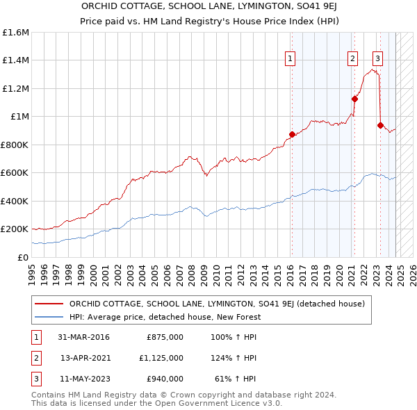 ORCHID COTTAGE, SCHOOL LANE, LYMINGTON, SO41 9EJ: Price paid vs HM Land Registry's House Price Index