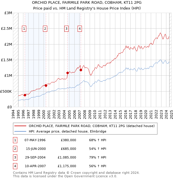 ORCHID PLACE, FAIRMILE PARK ROAD, COBHAM, KT11 2PG: Price paid vs HM Land Registry's House Price Index