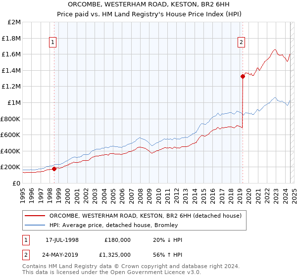 ORCOMBE, WESTERHAM ROAD, KESTON, BR2 6HH: Price paid vs HM Land Registry's House Price Index