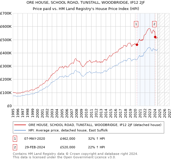 ORE HOUSE, SCHOOL ROAD, TUNSTALL, WOODBRIDGE, IP12 2JF: Price paid vs HM Land Registry's House Price Index