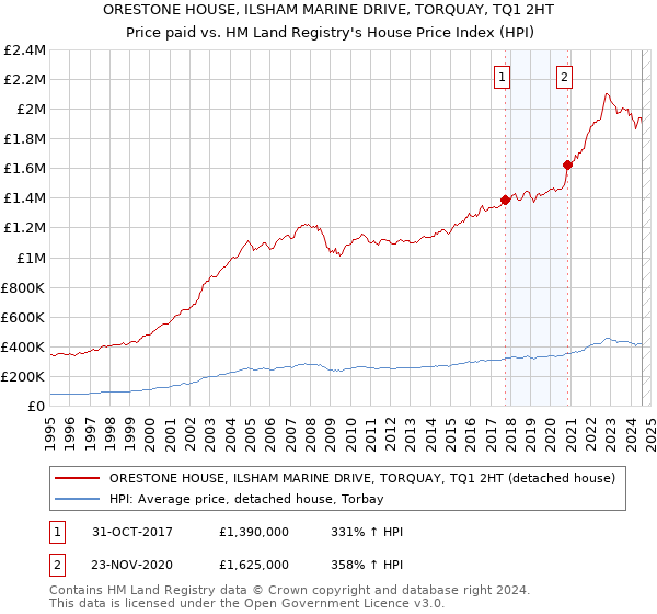 ORESTONE HOUSE, ILSHAM MARINE DRIVE, TORQUAY, TQ1 2HT: Price paid vs HM Land Registry's House Price Index