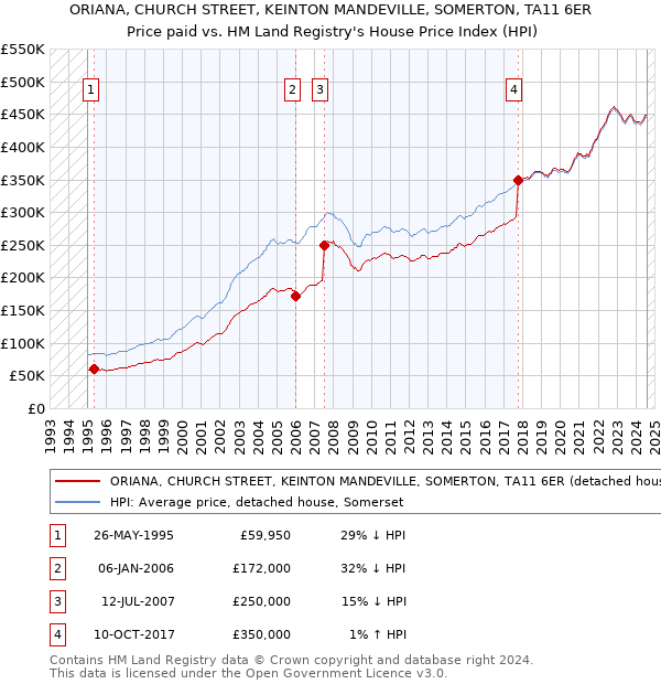 ORIANA, CHURCH STREET, KEINTON MANDEVILLE, SOMERTON, TA11 6ER: Price paid vs HM Land Registry's House Price Index