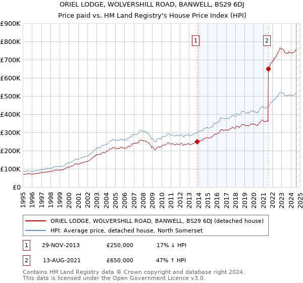 ORIEL LODGE, WOLVERSHILL ROAD, BANWELL, BS29 6DJ: Price paid vs HM Land Registry's House Price Index