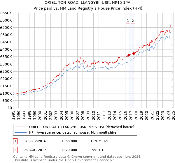 ORIEL, TON ROAD, LLANGYBI, USK, NP15 1PA: Price paid vs HM Land Registry's House Price Index