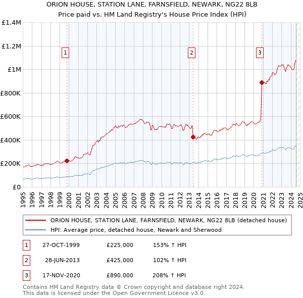 ORION HOUSE, STATION LANE, FARNSFIELD, NEWARK, NG22 8LB: Price paid vs HM Land Registry's House Price Index