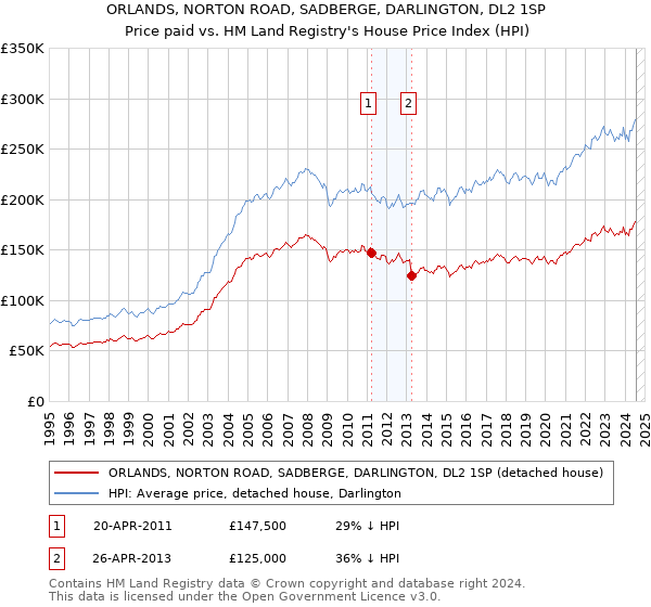 ORLANDS, NORTON ROAD, SADBERGE, DARLINGTON, DL2 1SP: Price paid vs HM Land Registry's House Price Index