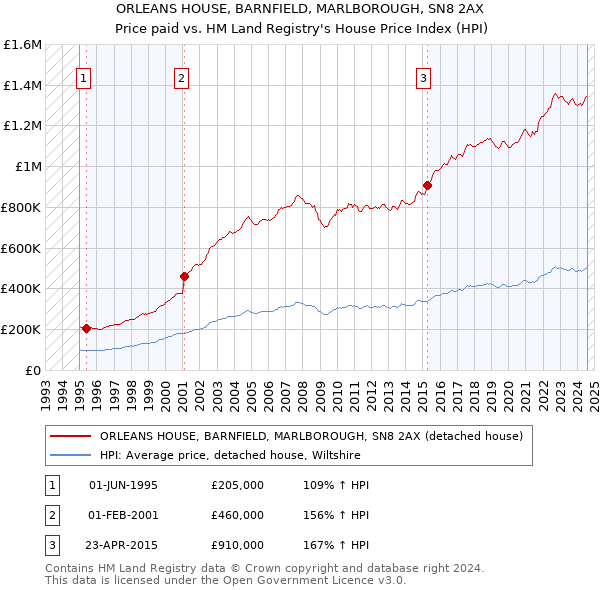 ORLEANS HOUSE, BARNFIELD, MARLBOROUGH, SN8 2AX: Price paid vs HM Land Registry's House Price Index