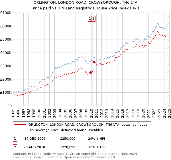 ORLINGTON, LONDON ROAD, CROWBOROUGH, TN6 1TA: Price paid vs HM Land Registry's House Price Index