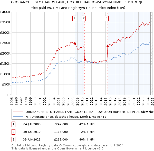 OROBANCHE, STOTHARDS LANE, GOXHILL, BARROW-UPON-HUMBER, DN19 7JL: Price paid vs HM Land Registry's House Price Index