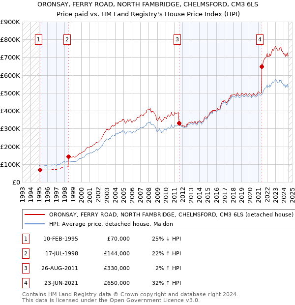 ORONSAY, FERRY ROAD, NORTH FAMBRIDGE, CHELMSFORD, CM3 6LS: Price paid vs HM Land Registry's House Price Index