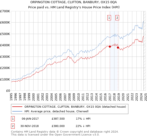 ORPINGTON COTTAGE, CLIFTON, BANBURY, OX15 0QA: Price paid vs HM Land Registry's House Price Index