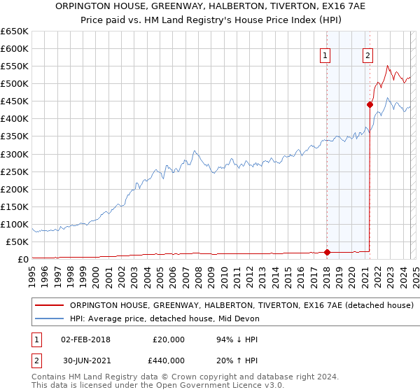 ORPINGTON HOUSE, GREENWAY, HALBERTON, TIVERTON, EX16 7AE: Price paid vs HM Land Registry's House Price Index