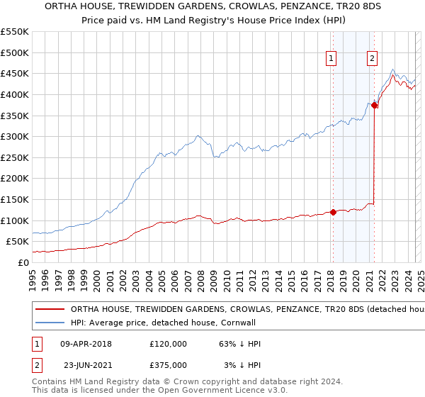 ORTHA HOUSE, TREWIDDEN GARDENS, CROWLAS, PENZANCE, TR20 8DS: Price paid vs HM Land Registry's House Price Index