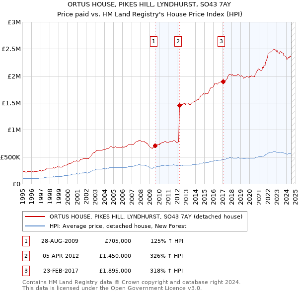 ORTUS HOUSE, PIKES HILL, LYNDHURST, SO43 7AY: Price paid vs HM Land Registry's House Price Index