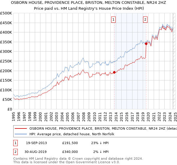 OSBORN HOUSE, PROVIDENCE PLACE, BRISTON, MELTON CONSTABLE, NR24 2HZ: Price paid vs HM Land Registry's House Price Index