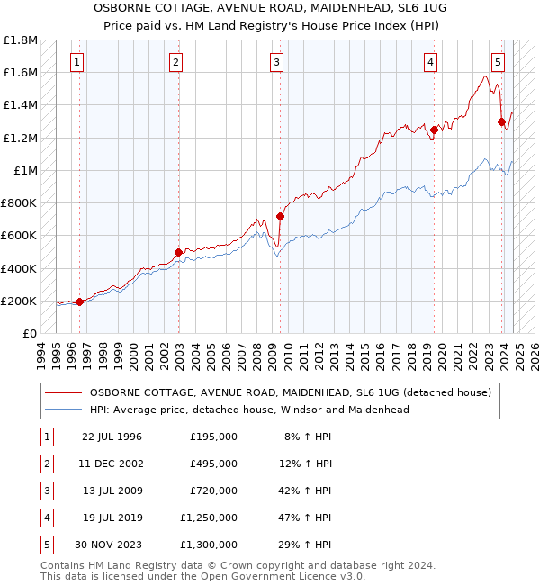 OSBORNE COTTAGE, AVENUE ROAD, MAIDENHEAD, SL6 1UG: Price paid vs HM Land Registry's House Price Index