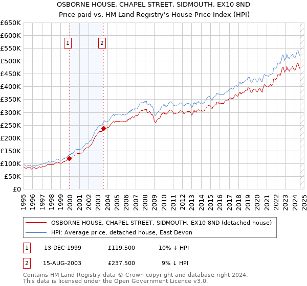 OSBORNE HOUSE, CHAPEL STREET, SIDMOUTH, EX10 8ND: Price paid vs HM Land Registry's House Price Index