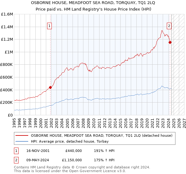 OSBORNE HOUSE, MEADFOOT SEA ROAD, TORQUAY, TQ1 2LQ: Price paid vs HM Land Registry's House Price Index