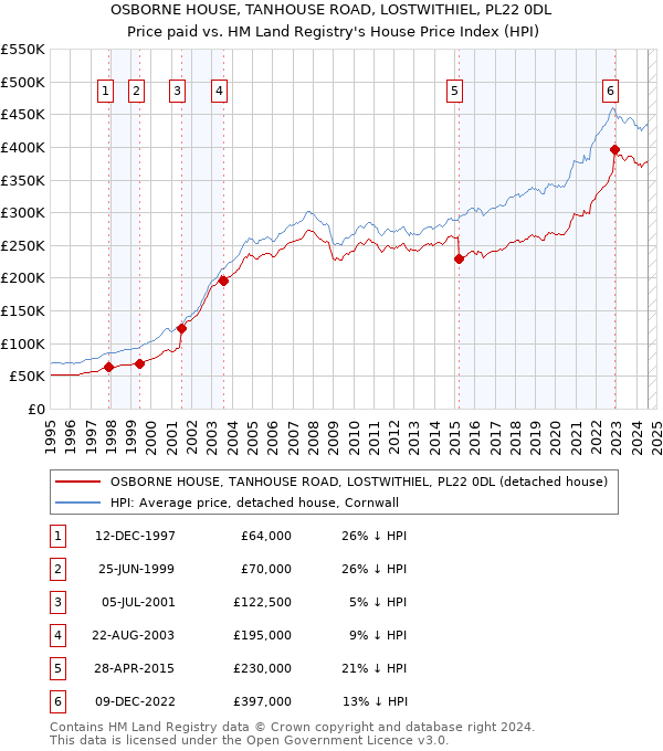 OSBORNE HOUSE, TANHOUSE ROAD, LOSTWITHIEL, PL22 0DL: Price paid vs HM Land Registry's House Price Index