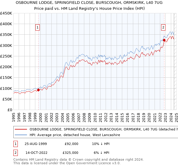 OSBOURNE LODGE, SPRINGFIELD CLOSE, BURSCOUGH, ORMSKIRK, L40 7UG: Price paid vs HM Land Registry's House Price Index