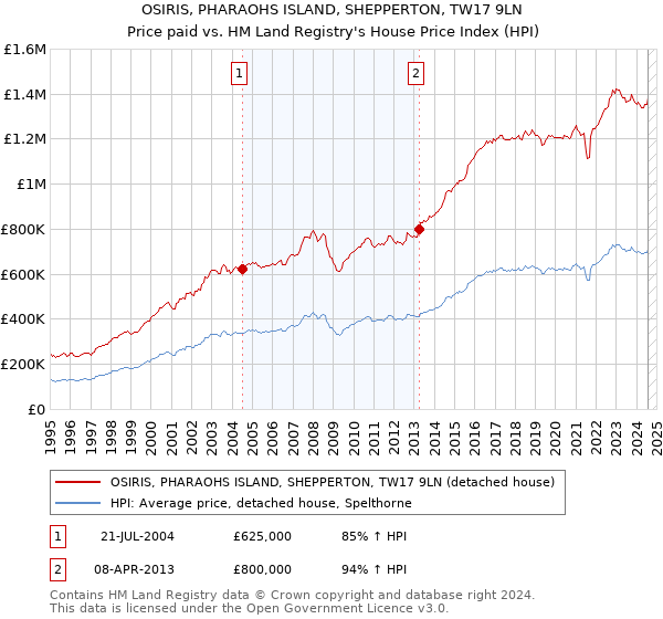 OSIRIS, PHARAOHS ISLAND, SHEPPERTON, TW17 9LN: Price paid vs HM Land Registry's House Price Index