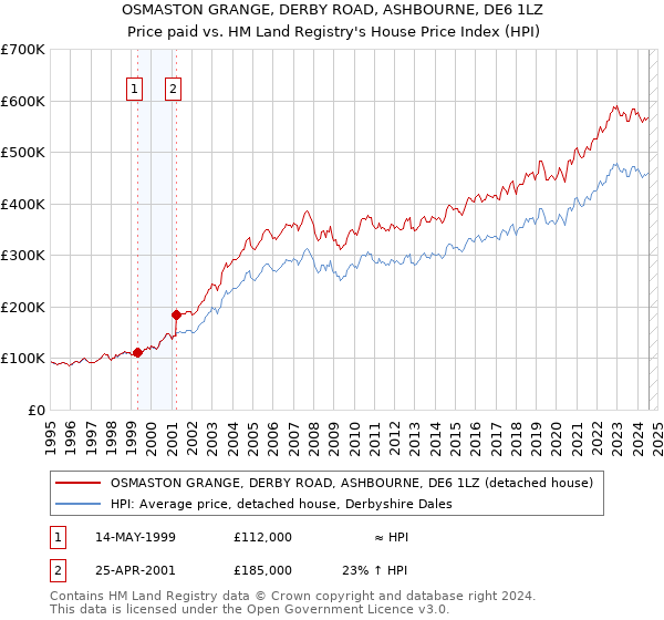 OSMASTON GRANGE, DERBY ROAD, ASHBOURNE, DE6 1LZ: Price paid vs HM Land Registry's House Price Index