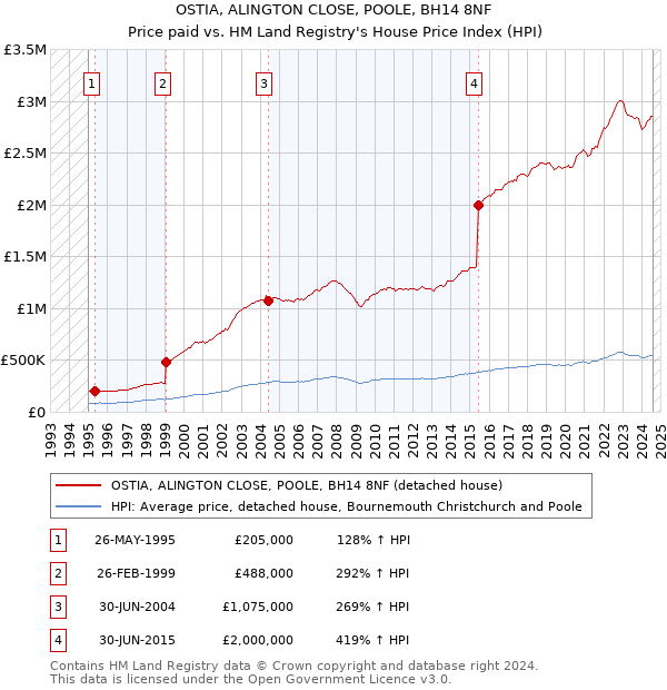 OSTIA, ALINGTON CLOSE, POOLE, BH14 8NF: Price paid vs HM Land Registry's House Price Index