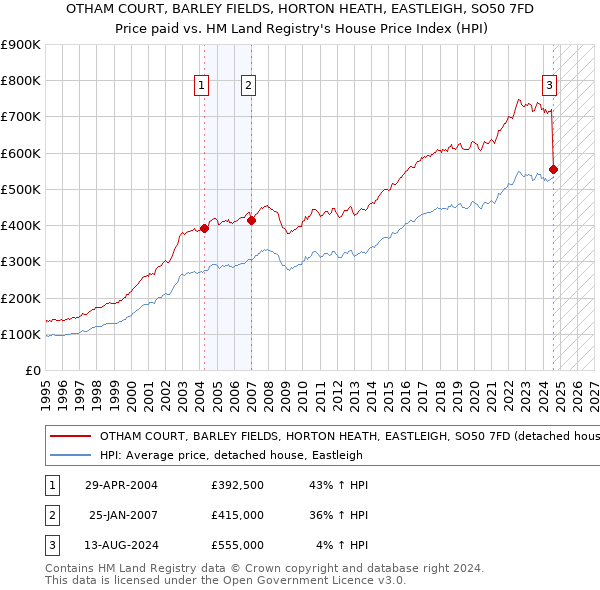 OTHAM COURT, BARLEY FIELDS, HORTON HEATH, EASTLEIGH, SO50 7FD: Price paid vs HM Land Registry's House Price Index