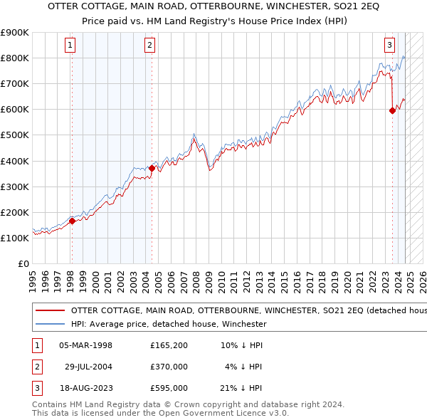 OTTER COTTAGE, MAIN ROAD, OTTERBOURNE, WINCHESTER, SO21 2EQ: Price paid vs HM Land Registry's House Price Index