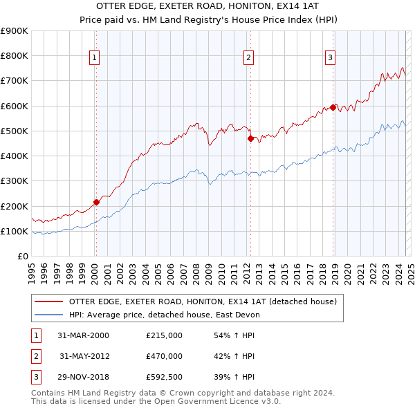 OTTER EDGE, EXETER ROAD, HONITON, EX14 1AT: Price paid vs HM Land Registry's House Price Index