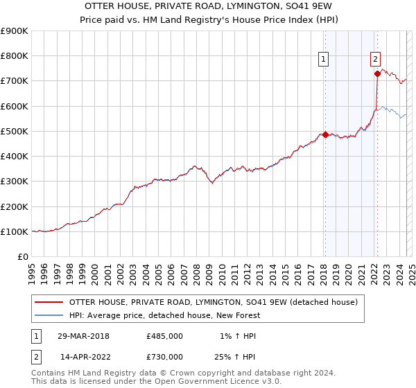 OTTER HOUSE, PRIVATE ROAD, LYMINGTON, SO41 9EW: Price paid vs HM Land Registry's House Price Index