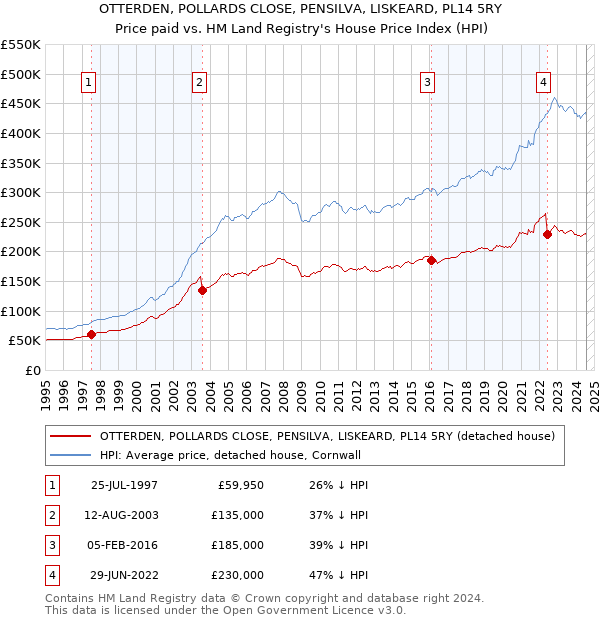 OTTERDEN, POLLARDS CLOSE, PENSILVA, LISKEARD, PL14 5RY: Price paid vs HM Land Registry's House Price Index