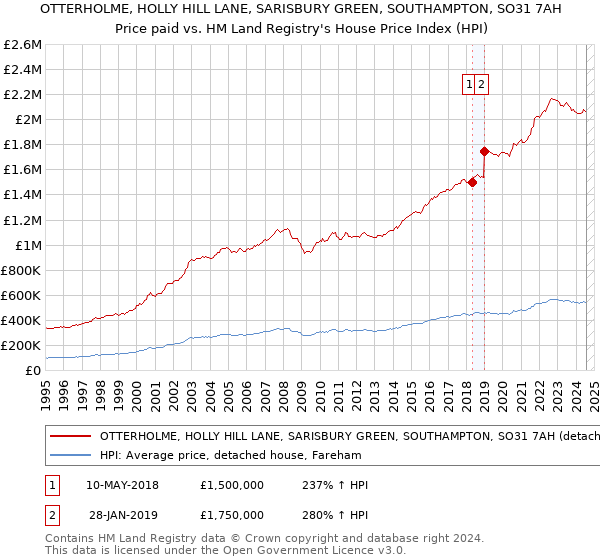 OTTERHOLME, HOLLY HILL LANE, SARISBURY GREEN, SOUTHAMPTON, SO31 7AH: Price paid vs HM Land Registry's House Price Index