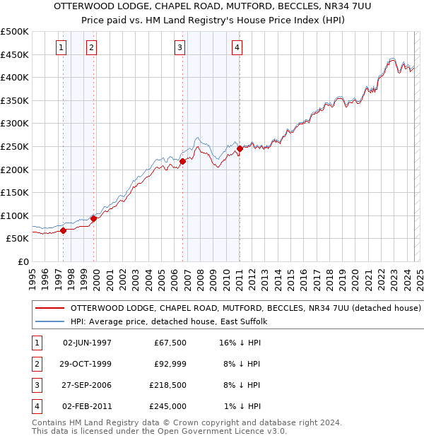 OTTERWOOD LODGE, CHAPEL ROAD, MUTFORD, BECCLES, NR34 7UU: Price paid vs HM Land Registry's House Price Index