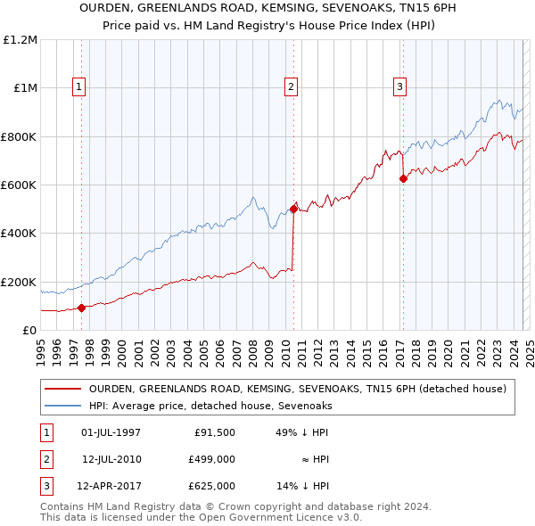 OURDEN, GREENLANDS ROAD, KEMSING, SEVENOAKS, TN15 6PH: Price paid vs HM Land Registry's House Price Index