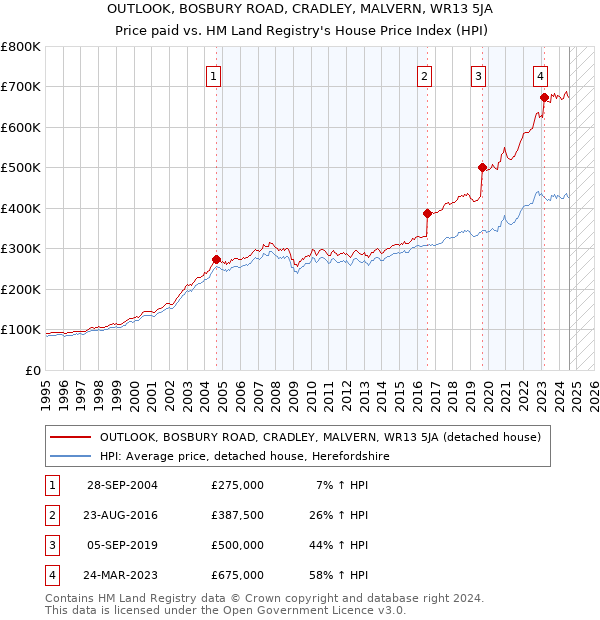 OUTLOOK, BOSBURY ROAD, CRADLEY, MALVERN, WR13 5JA: Price paid vs HM Land Registry's House Price Index