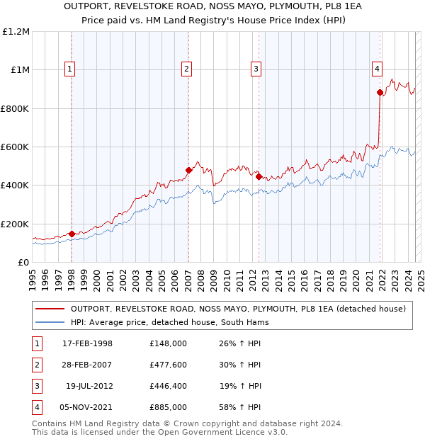 OUTPORT, REVELSTOKE ROAD, NOSS MAYO, PLYMOUTH, PL8 1EA: Price paid vs HM Land Registry's House Price Index