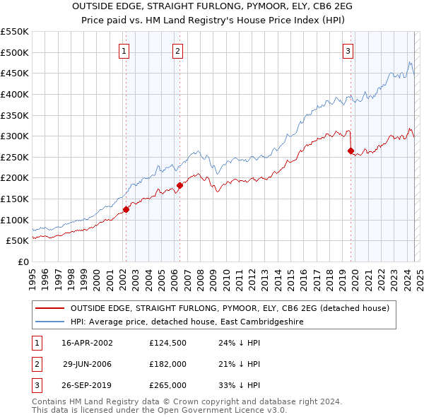 OUTSIDE EDGE, STRAIGHT FURLONG, PYMOOR, ELY, CB6 2EG: Price paid vs HM Land Registry's House Price Index