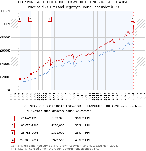 OUTSPAN, GUILDFORD ROAD, LOXWOOD, BILLINGSHURST, RH14 0SE: Price paid vs HM Land Registry's House Price Index