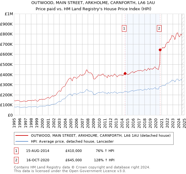 OUTWOOD, MAIN STREET, ARKHOLME, CARNFORTH, LA6 1AU: Price paid vs HM Land Registry's House Price Index