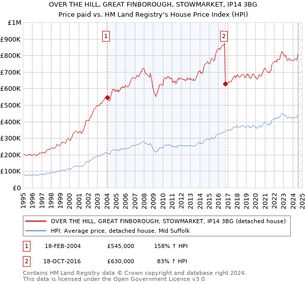 OVER THE HILL, GREAT FINBOROUGH, STOWMARKET, IP14 3BG: Price paid vs HM Land Registry's House Price Index