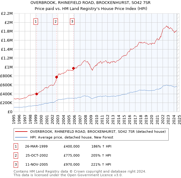 OVERBROOK, RHINEFIELD ROAD, BROCKENHURST, SO42 7SR: Price paid vs HM Land Registry's House Price Index